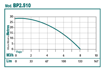 Motobomba 2.5 hp 4 tiempos ohv 1 pulg