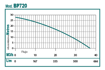 Motobomba 7 hp 4 tiempos ohv autocebante